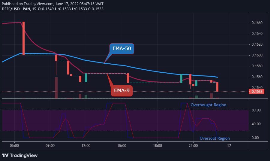 DEFCUSD Medium-term Trend: Bearish (15-Minute Chart)