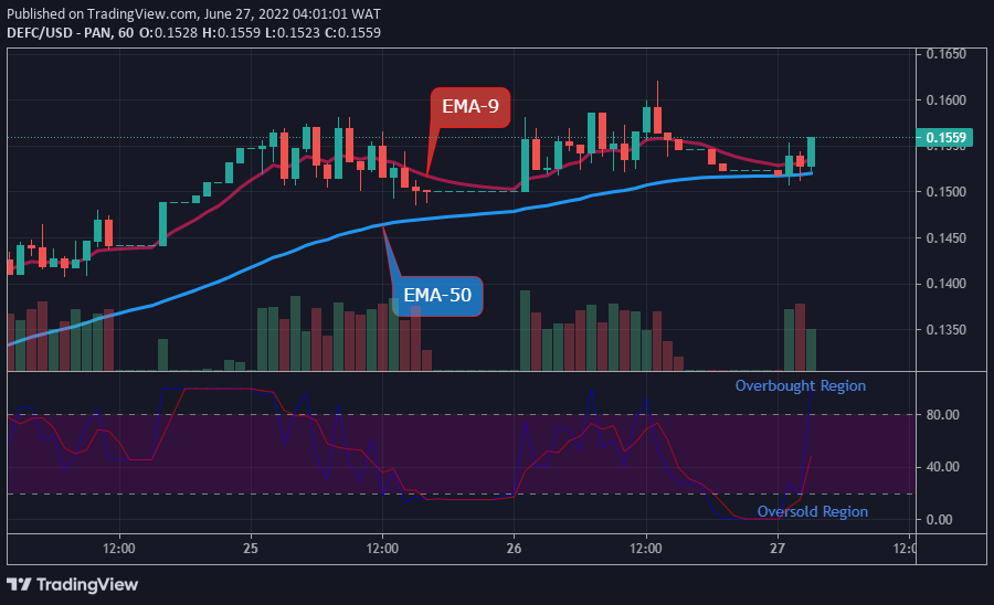DEFCUSD Long-term Trend: Bullish (1-hour chart)