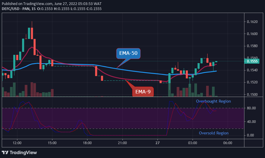 DEFCUSD Medium-term Trend: Bullish (15-Minutes Chart)