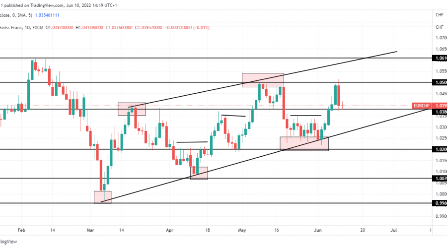 EURCHF Continues to See Bullish Market Order Flow