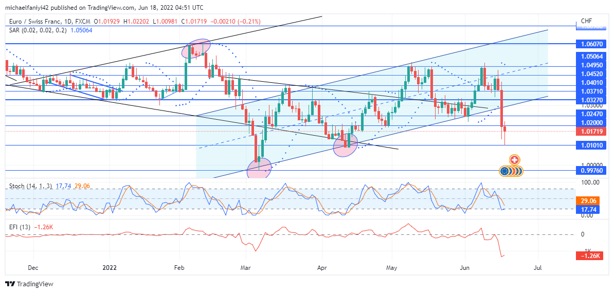 EURCHF Spikes Below a Crucial Support Level