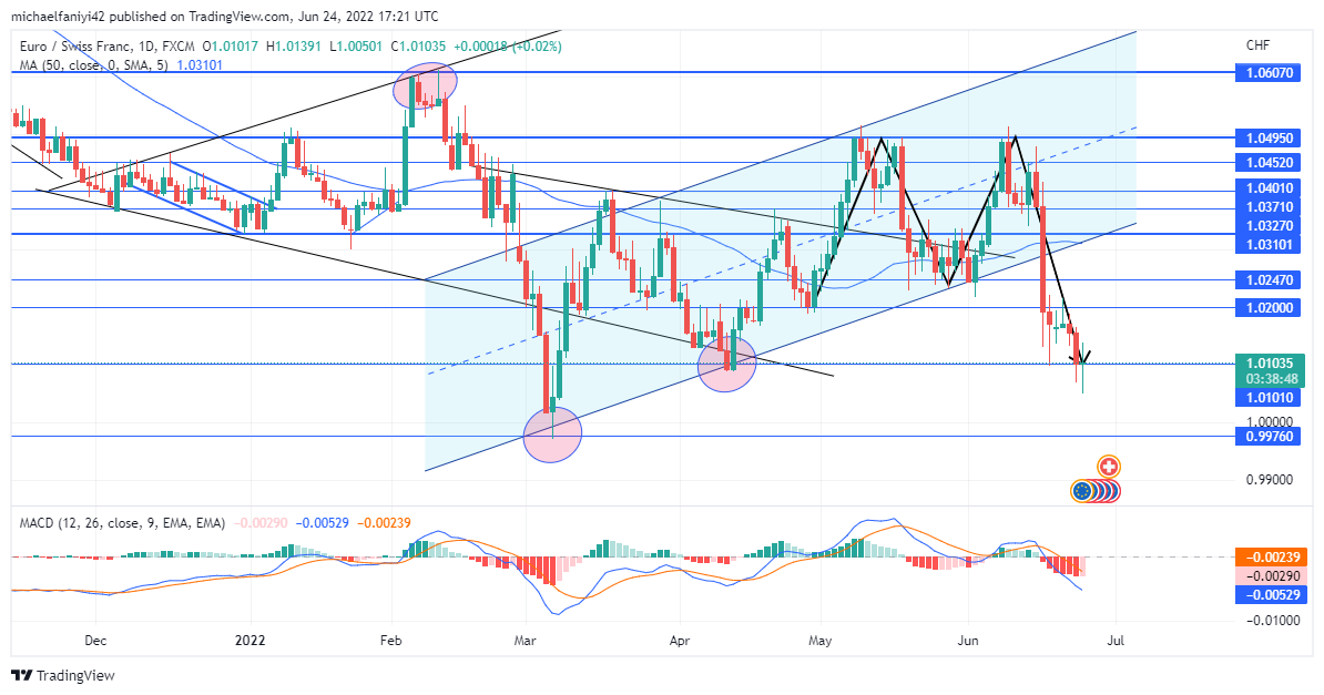 EURCHF Breaks Down and Fails to Sustain Bullish Pressure