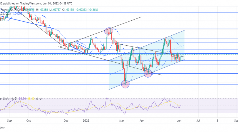 EURCHF Is Accumulating Strength at the 1.02470 Key Level