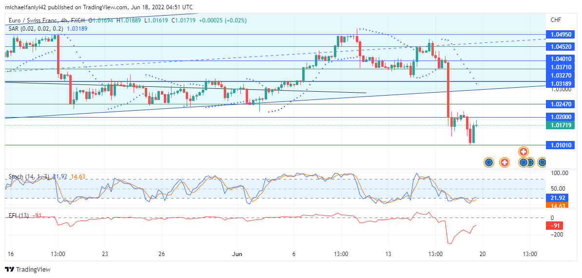 EURCHF Spikes Below a Crucial Support Level