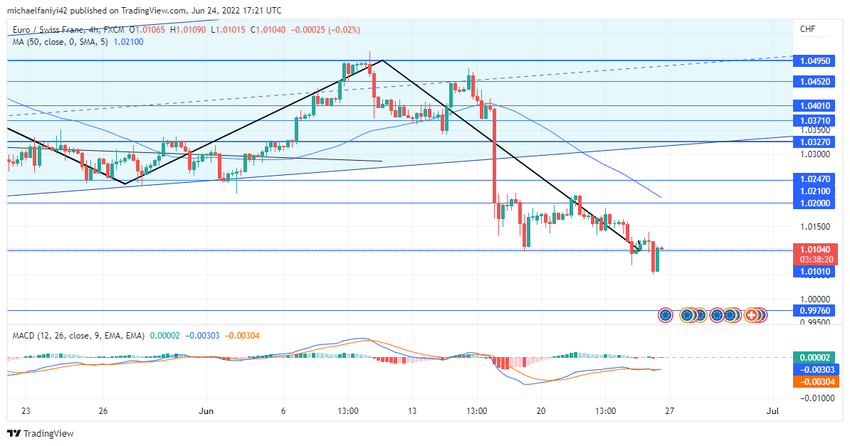 EURCHF Breaks Down and Fails to Sustain Bullish Pressure