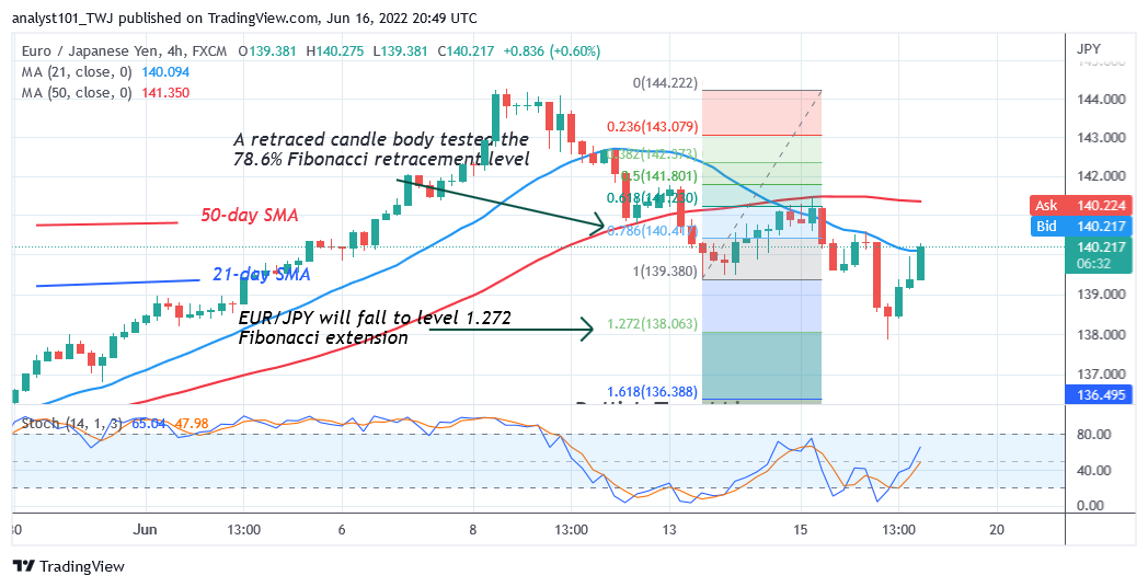   EUR/JPY Resumes Uptrend as It Finds Support above Level 138.00