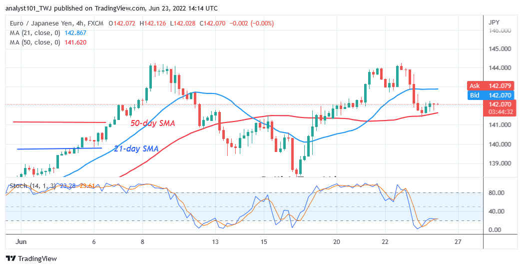 EUR/JPY Is in a Sideways Move but Stuck Below 144.25