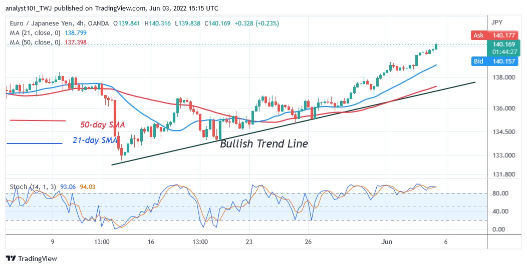    EUR/JPY Surges Ahead as It Rallied to a High of Level 140.27