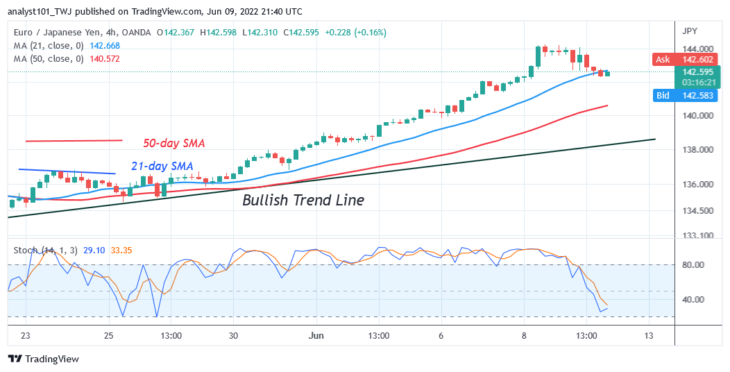    EUR/JPY Surges Ahead but Declines as It Reaches Level 144.25