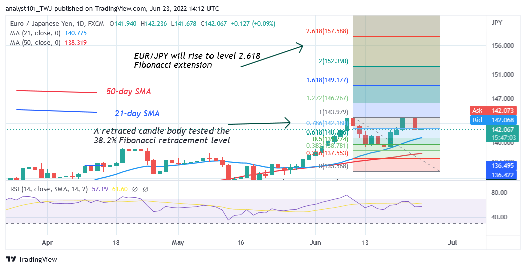 EUR/JPY Is in a Sideways Move but Stuck Below 144.25