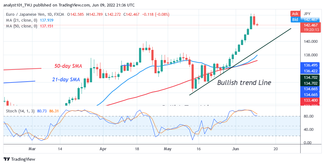 EUR/JPY Surges Ahead but Declines as It Reaches Level 144.25