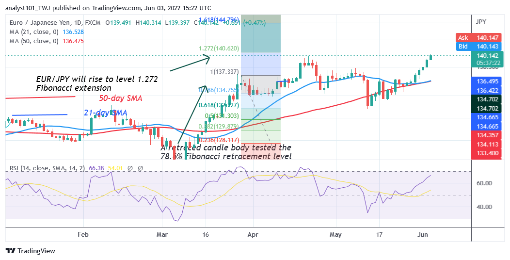 EUR/JPY Surges Ahead as It Rallied to a High of Level 140.27