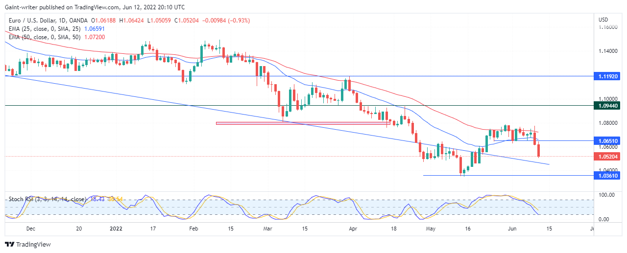 EURUSD Is Prepared to Charge Lower With Bearish Vigour