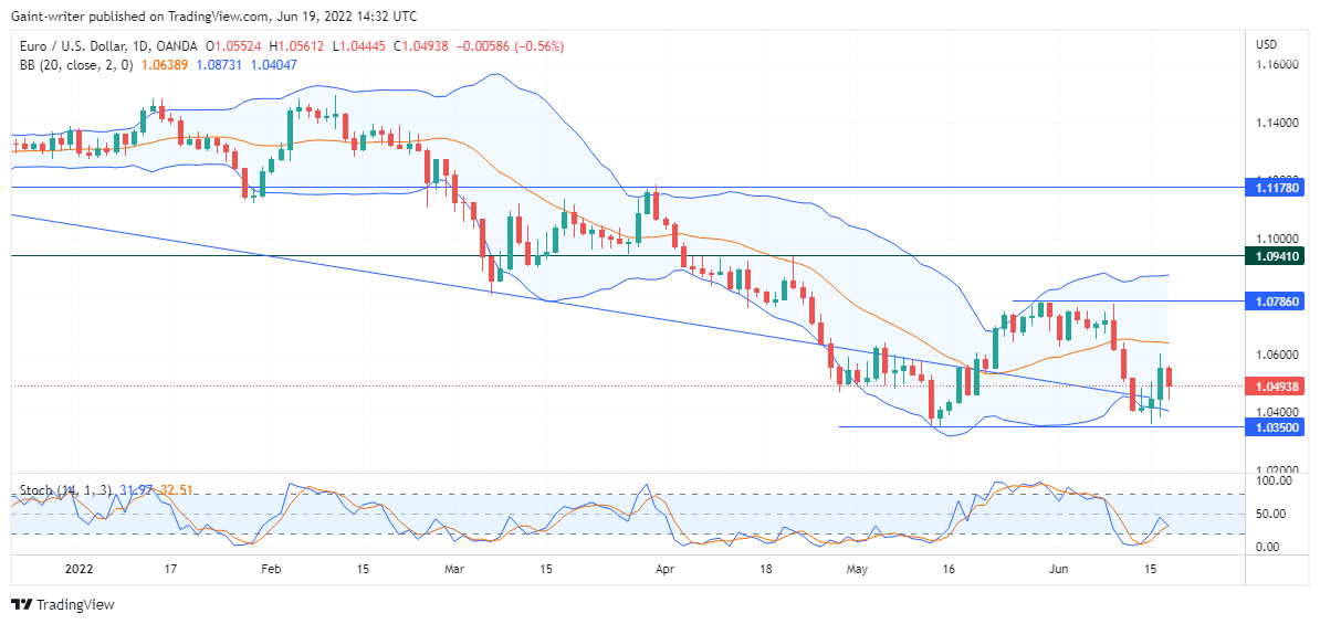 EURUSD Sellers Are Currently Opposing the Buying Tendency.