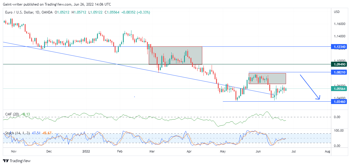 EURUSD Plans a Sideways Trend Which Will Lead To 1.08210