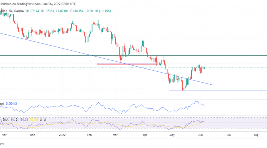 EURUSD Bulls' Activity Influenced By Selling Pressure