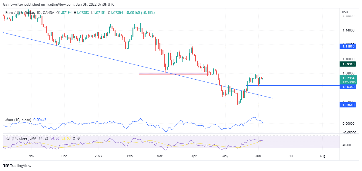 EURUSD Bulls' Activity Influenced By Selling Pressure