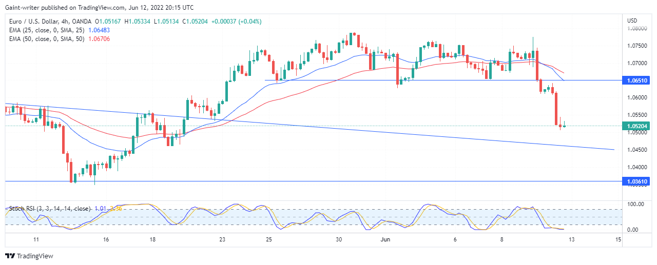 EURUSD Is Prepared to Charge Lower With Bearish Vigour