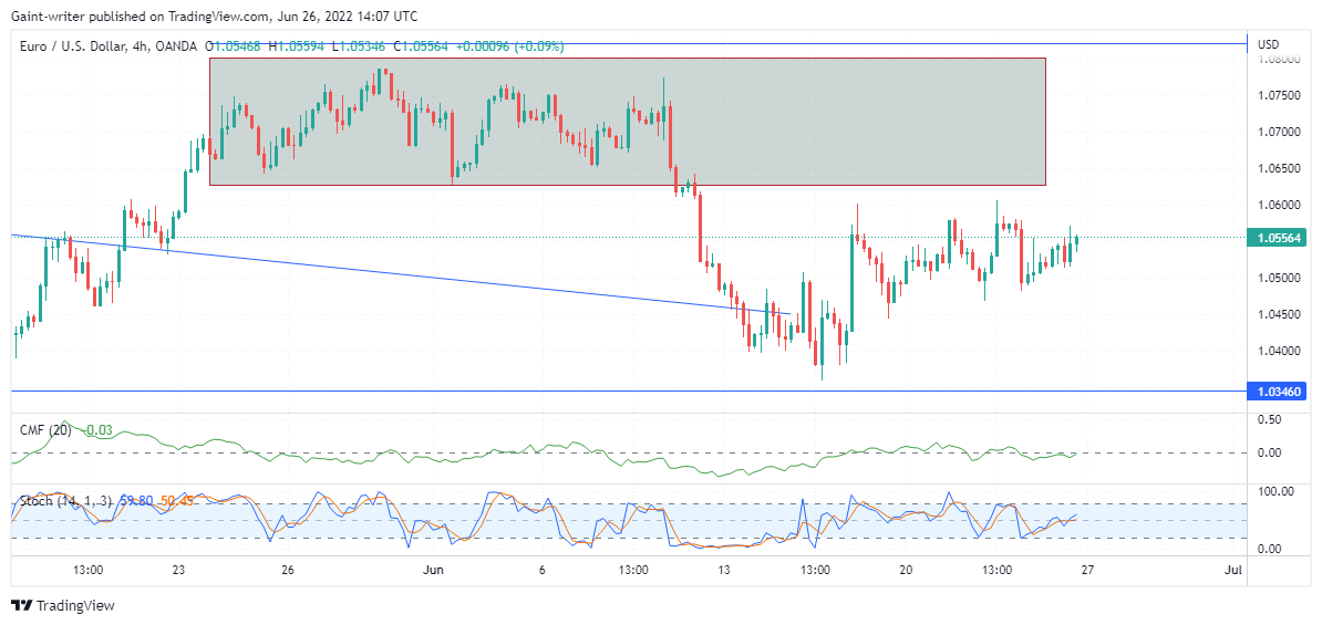 EURUSD Plans a Sideways Trend Which Will Lead To 1.08210 