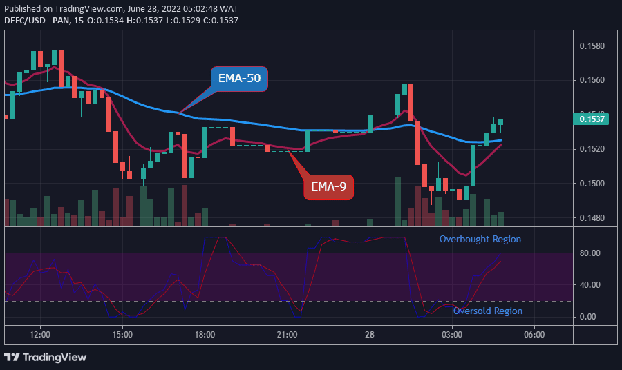 DEFCUSD Medium-term Trend: Bullish (15-Minutes Chart)