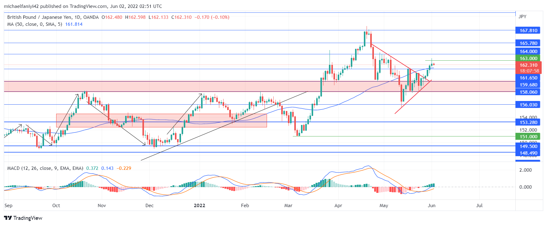 GBPJPY breaks upward above the 159.680 strong key level to revive bullishness. The sellers intercepted the market, plummeting it below 