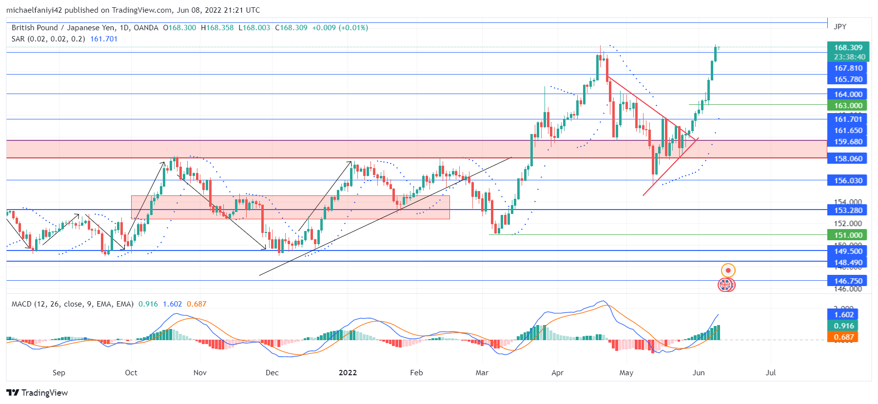 GBPJPY Is Set to Surpass Its Year High 