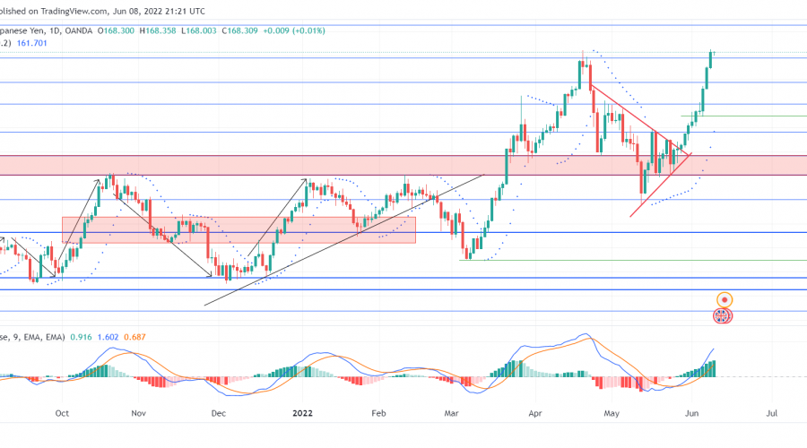 GBPJPY Is Set to Surpass Its Year Highest Price Level
