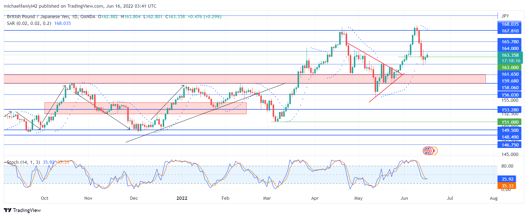 GBPJPY Commences Consolidation Below the 167.810 Resistance Level