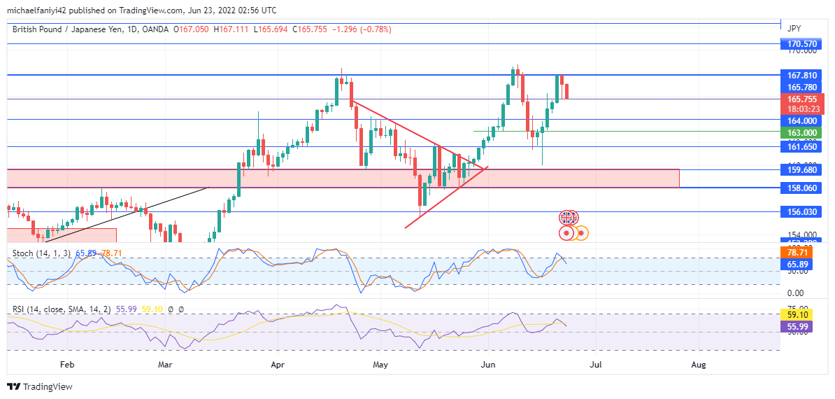 GBPJPY Rises Towards the 167.810 Resistance Level