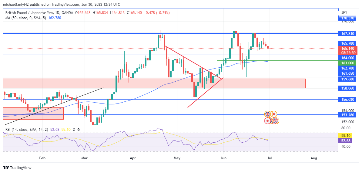 GBPJPY Continues To Fluctuate as the Price Gets Rejected at 167.810