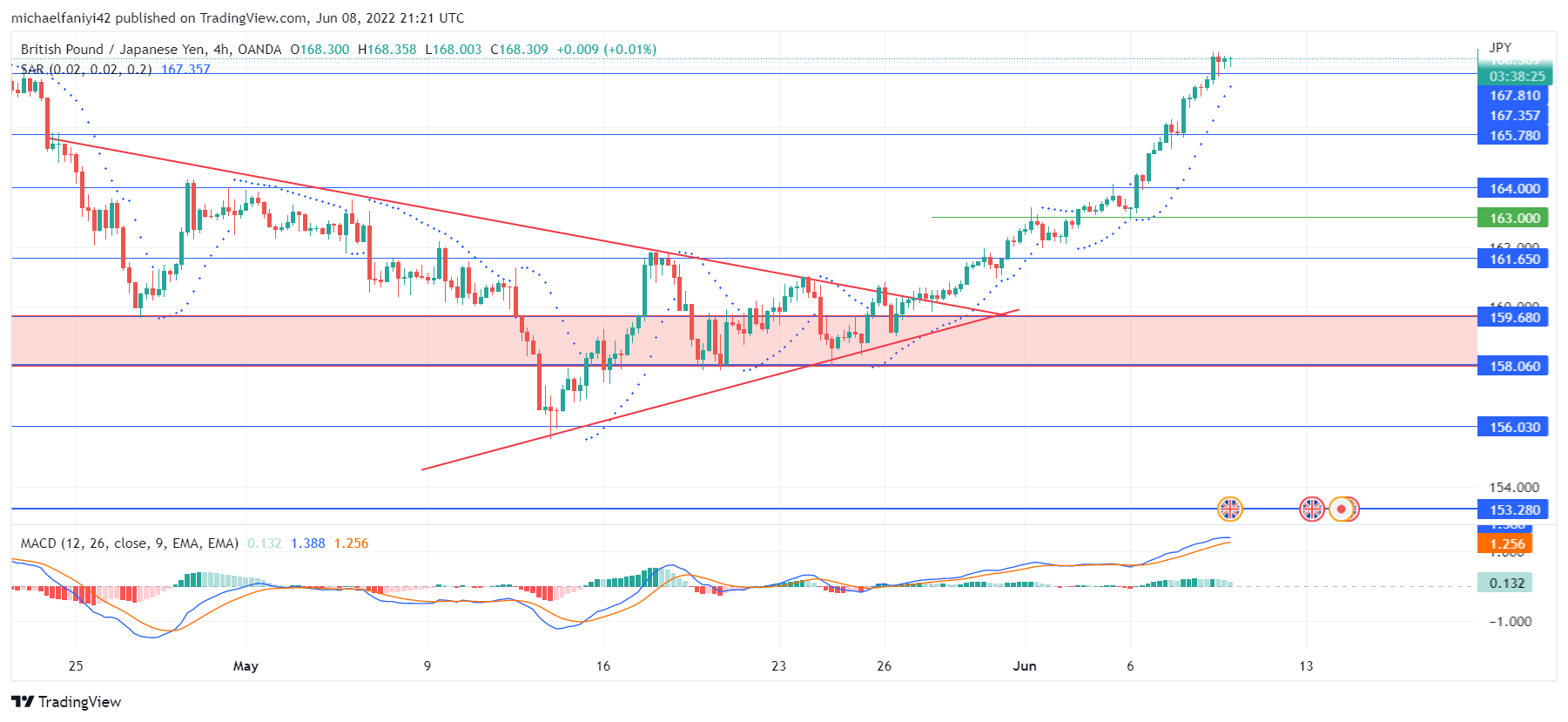 GBPJPY Is Set to Surpass Its Year High 