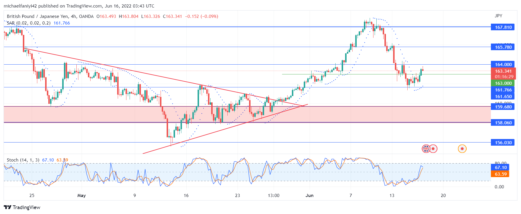 GBPJPY Commences Consolidation Below the 167.810 Resistance Level