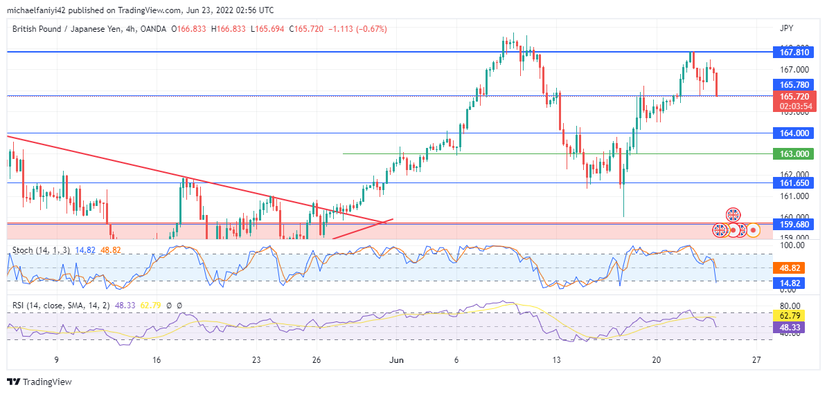 GBPJPY rises towards the major resistance level at 167.810. The price last attained this price level on the 8th of June 2022, but it 