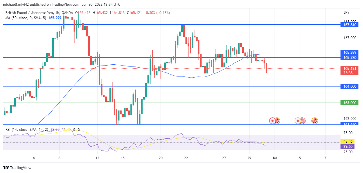 GBPJPY continues ranging as the price gets rejected at the 167.810 resistance level. Bearish forces are curtailing the bullishness in the 