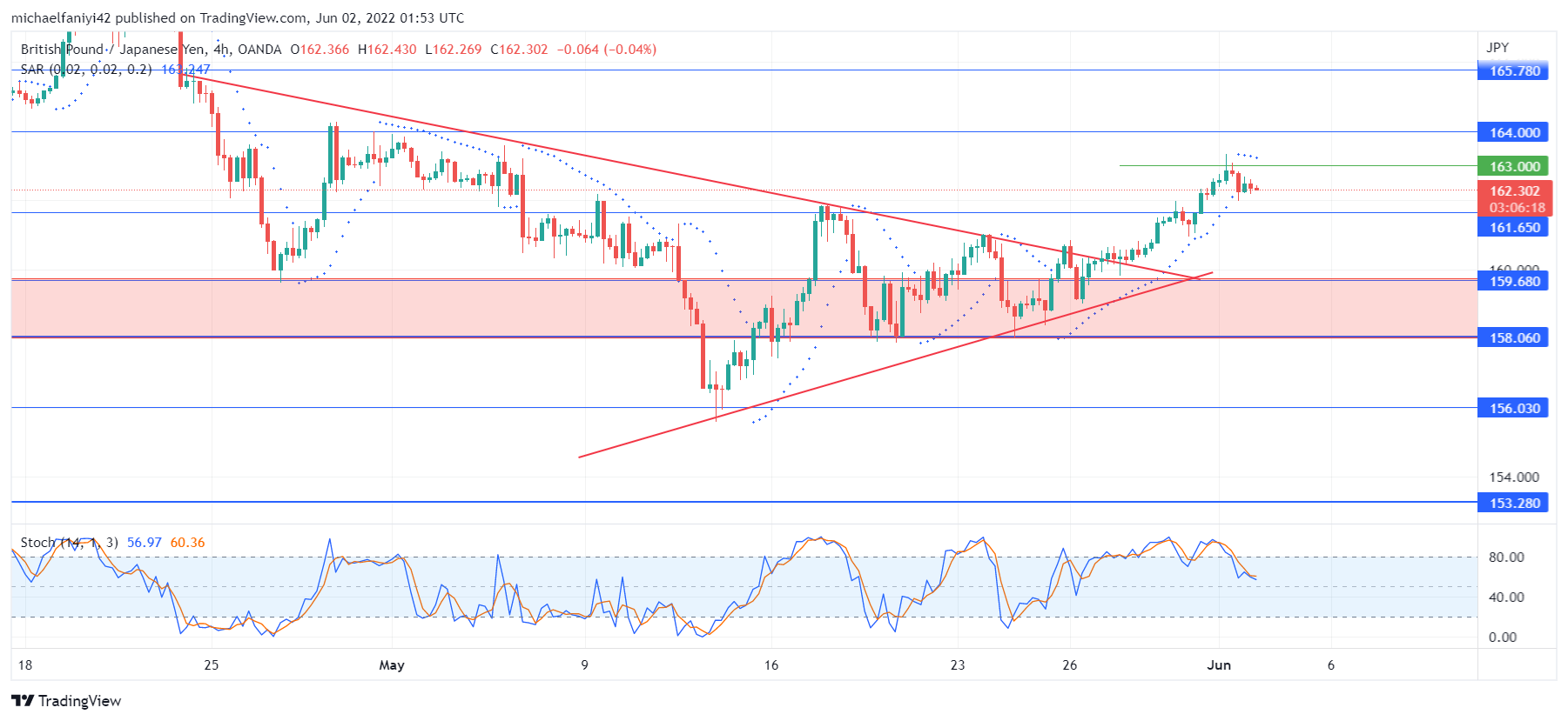 GBPJPY Breaks Upward to Revive Bullishness