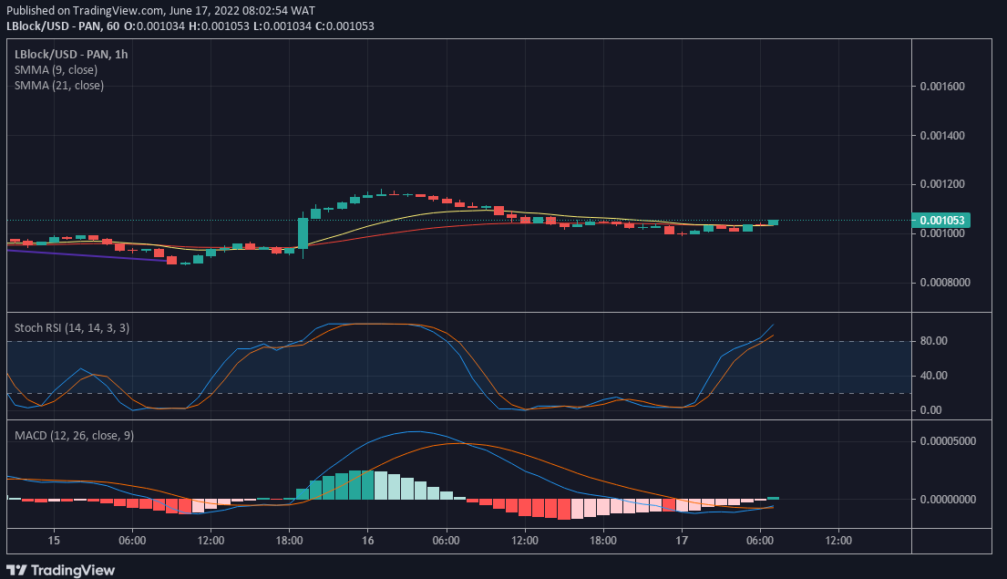 Lucky Block Price Forecast: LBlock/USD Bulls are Stays Strong