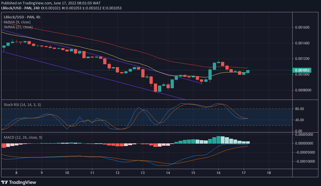 Lucky Block Price Forecast: LBlock/USD Bulls are Stays Strong