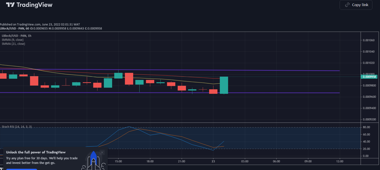 Lucky Block Value Prediction: LBlock/USD Bulls Appears Stronger