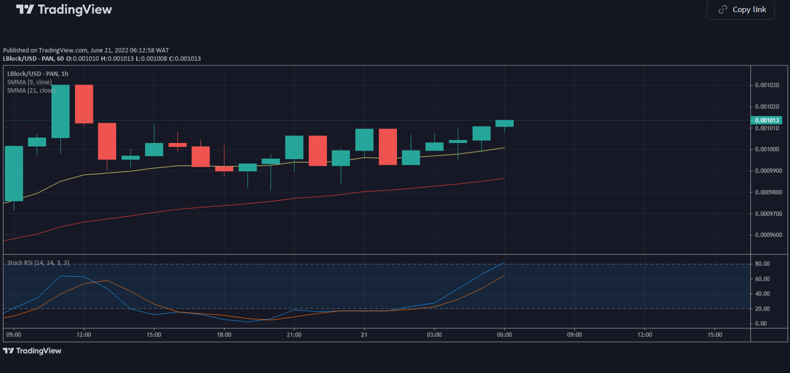 Lucky Block Price Forecast: LBlock/USD Keeping Up Its Amazing Performance