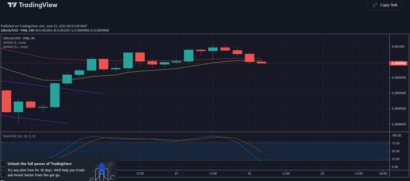 Lucky Block Value Forecast: LBlock/USD Out of Danger