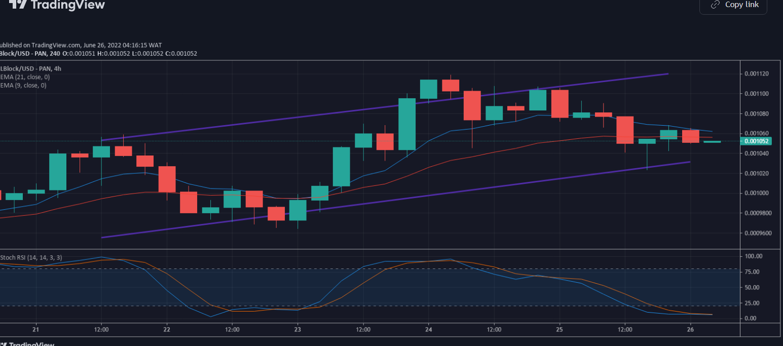 LBlock Value Prediction: LBlock/USD is Looking Good