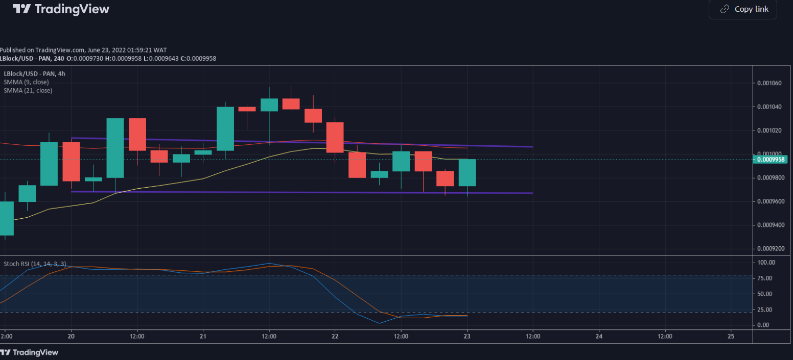 Lucky Block Value Prediction: LBlock/USD Bulls Appears Stronger