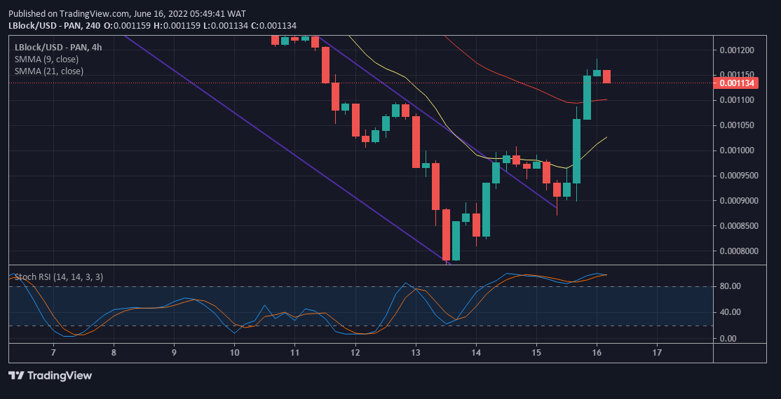 Lucky Block Price Prediction: LBlock/USD Price Action Keeps Showing Signs of Good Prospect