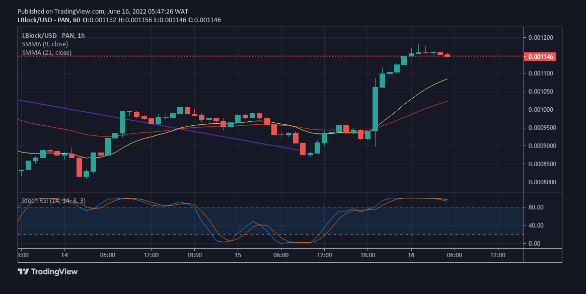 Lucky Block Price Prediction: LBlock/USD Price Action Keeps Showing Signs of Good Prospect