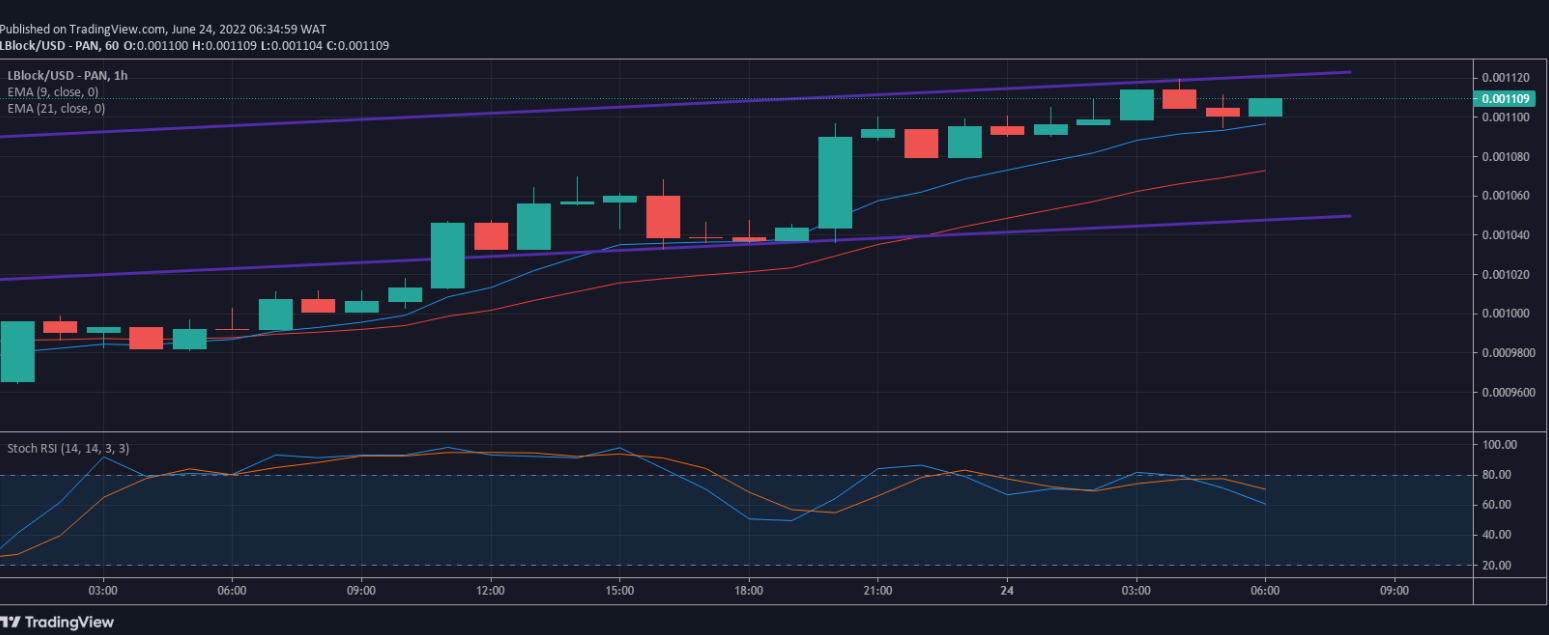 Lucky Block Value Prediction: Lblock/USD Looking To Break New Value Mark