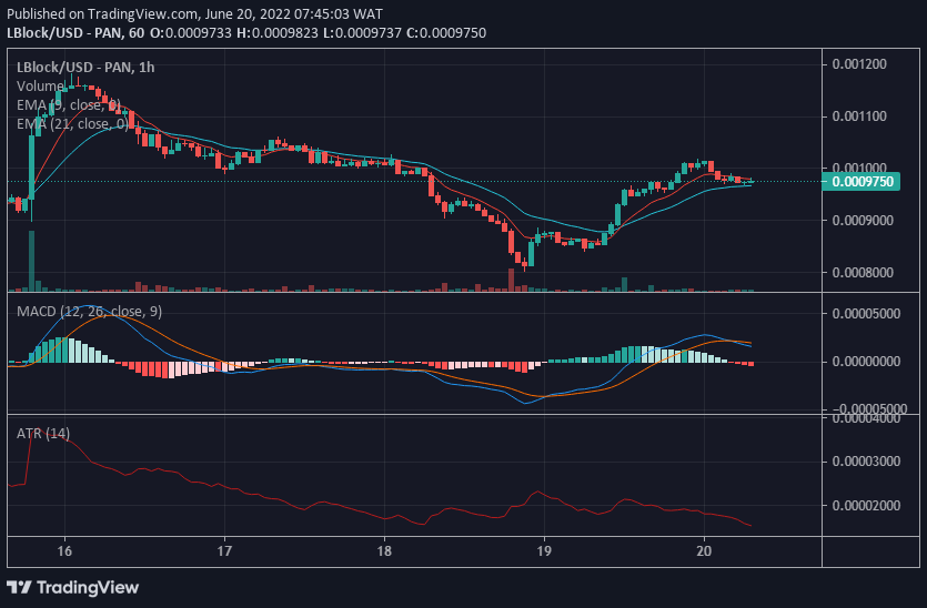 Lucky Block Price Forecast: LBlock/USD Price Activity is Picking Up