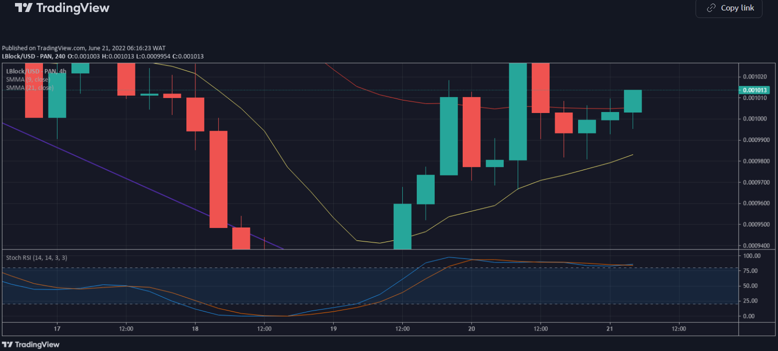 Lucky Block Price Forecast: LBlock/USD Keeping Up Its Amazing Performance