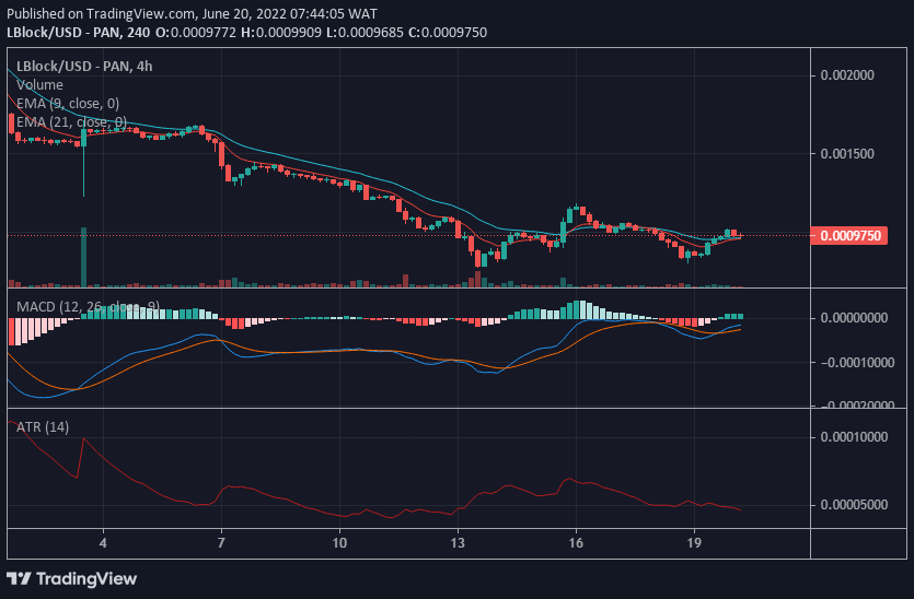 Lucky Block Price Forecast: LBlock/USD Price Activity is Picking Up