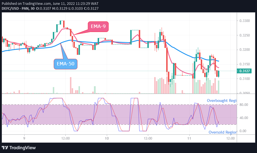 DEFCUSD Medium-term Trend: Bearish (15-minutes chart)