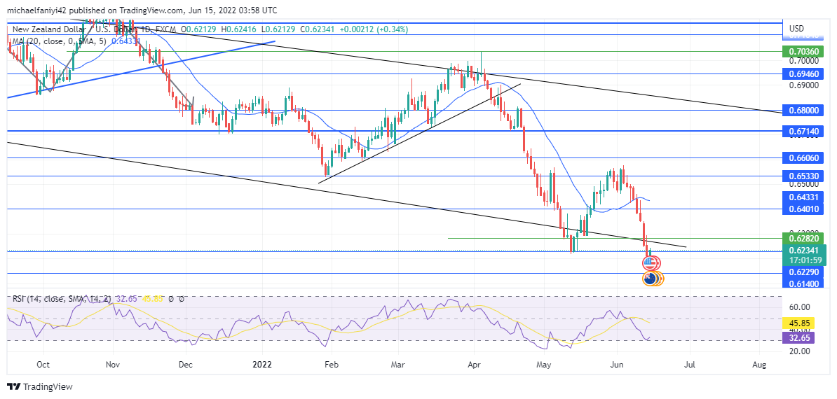 NZDUSD Bears Increase Their Stronghold on the Market